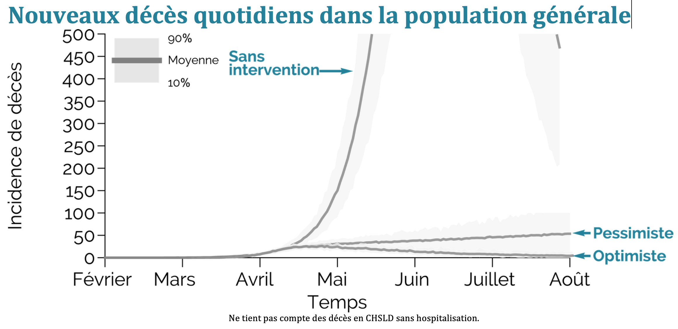 Décès quotidiens dans la population