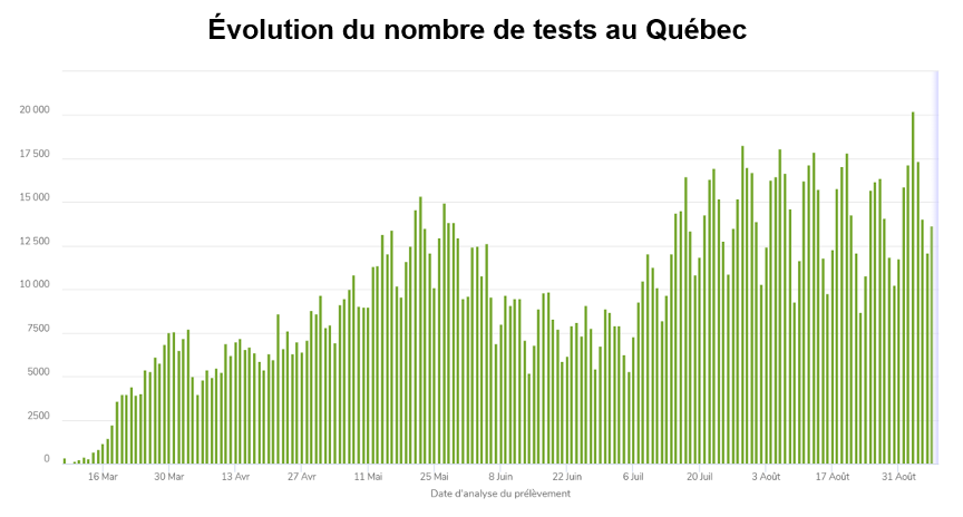 Évolution du nombre de tests au Québec