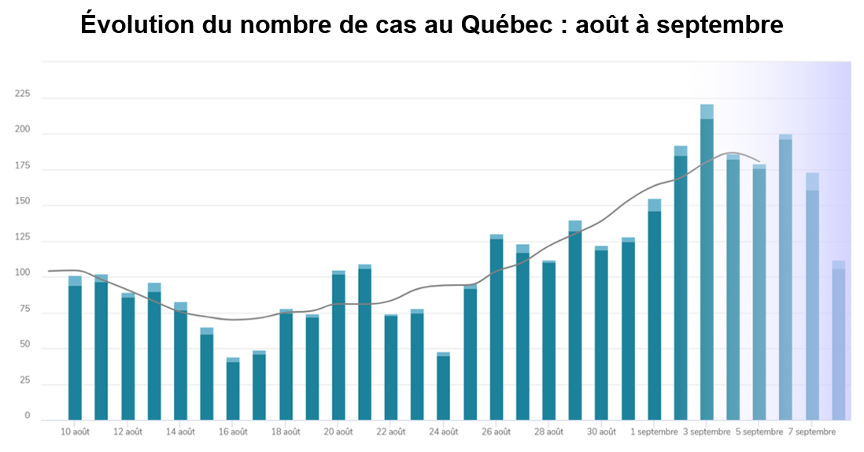 Évolution des cas