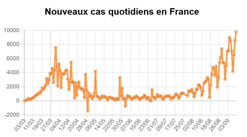 Nouveaux cas quotidiens en France