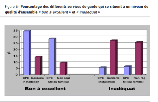 Pourcentage des différents services de garde qui se situent à un niveau de qualité d'ensemble "bon à excellent" et "inadéquat"